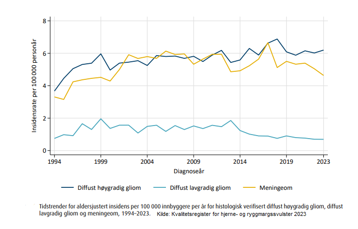 graf_aldersjustert_forekomst__hjernesvulst