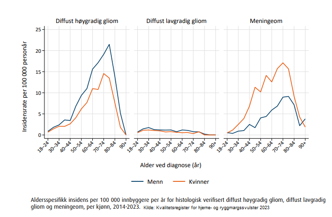 graf_aldersspesifikk_forekomst_hjernesvulst